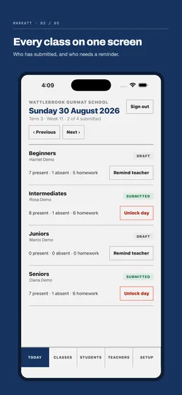 An administrator's view of one Sunday, listing four classes with their teacher, their present and absent counts, and whether the roll is still a draft or already submitted.